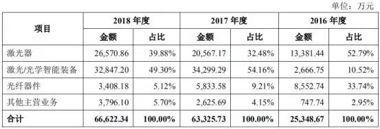 中国光纤激光器市场竞争，国内外公司都是怎么做的？ 行业新闻 第7张