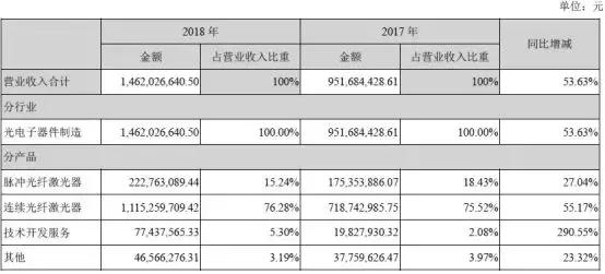 锐科激光2018年年报和2019年第一季度业绩报告出炉 行业新闻 第2张