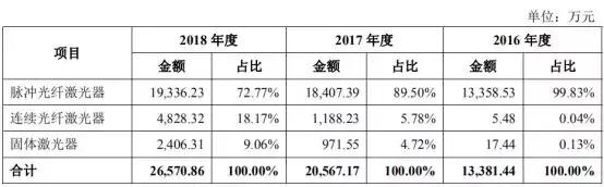 中国光纤激光器市场竞争，国内外公司都是怎么做的？ 行业新闻 第8张