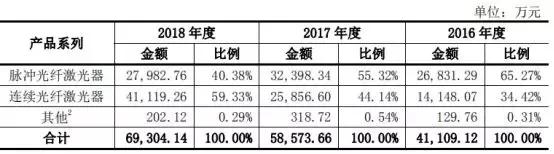 中国光纤激光器市场竞争，国内外公司都是怎么做的？ 行业新闻 第6张