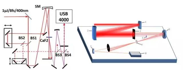 飞秒四波混频技术应用为飞秒激光技术研究带来新火花 行业新闻 第9张