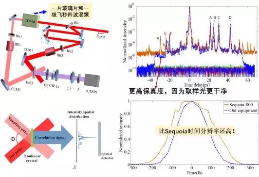 飞秒四波混频技术应用为飞秒激光技术研究带来新火花 行业新闻 第5张