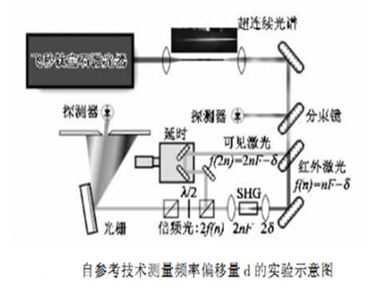 光学频率梳是什么，如何进行理解？ 行业新闻 第32张