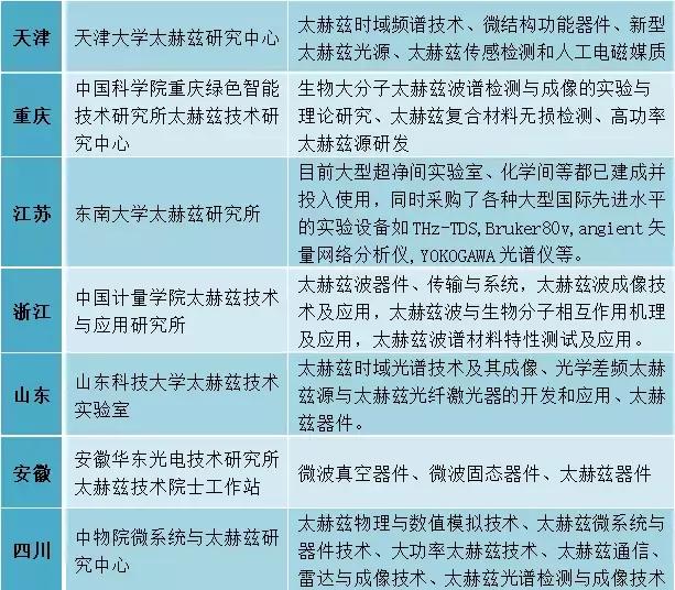 盘点|中国太赫兹科研与产业发展现状 行业新闻 第2张