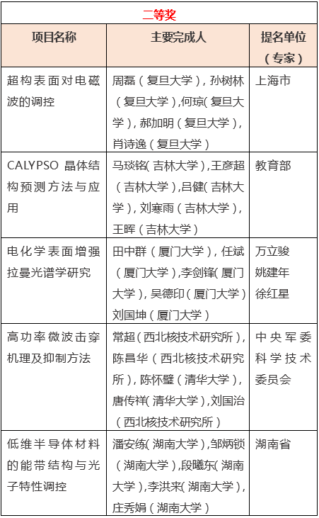 16项光学领域项目荣获2019年度国家科学技术奖励！ 行业新闻 第1张