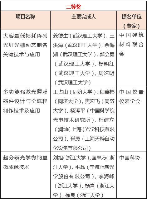 16项光学领域项目荣获2019年度国家科学技术奖励！ 行业新闻 第2张