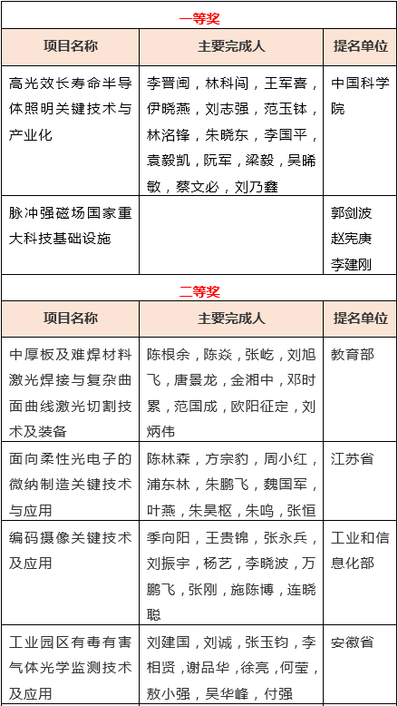 16项光学领域项目荣获2019年度国家科学技术奖励！ 行业新闻 第3张