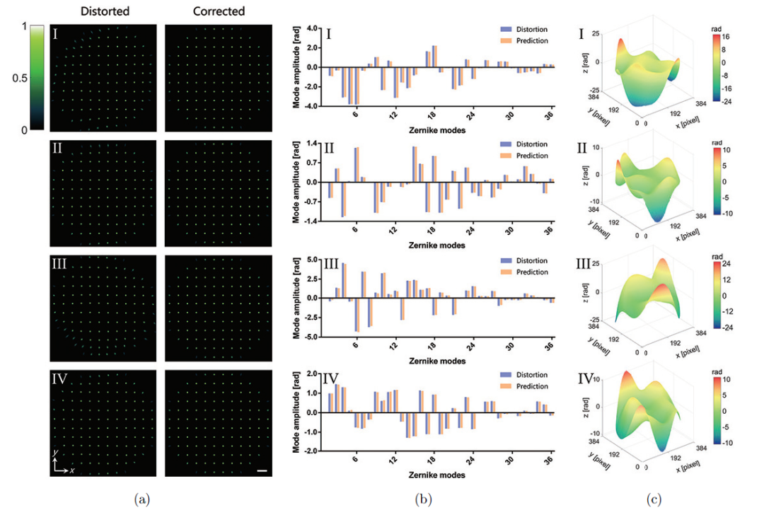 【波前畸变】机器学习算法加快对光学畸变的检测 | JIOHS 行业新闻 第2张