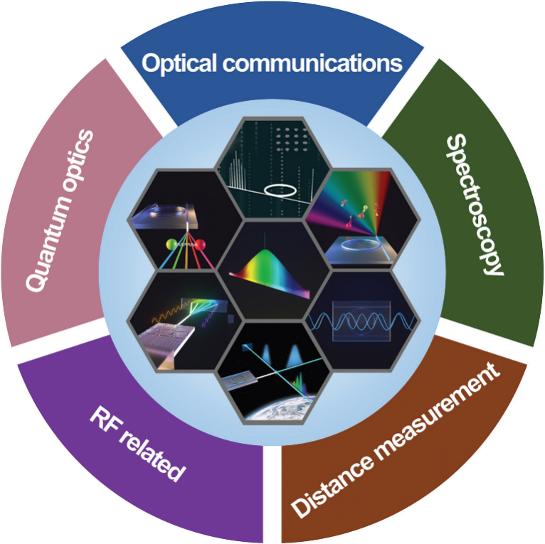 Advanced Photonics| 综述：芯片上的光学频率梳 行业新闻 第4张