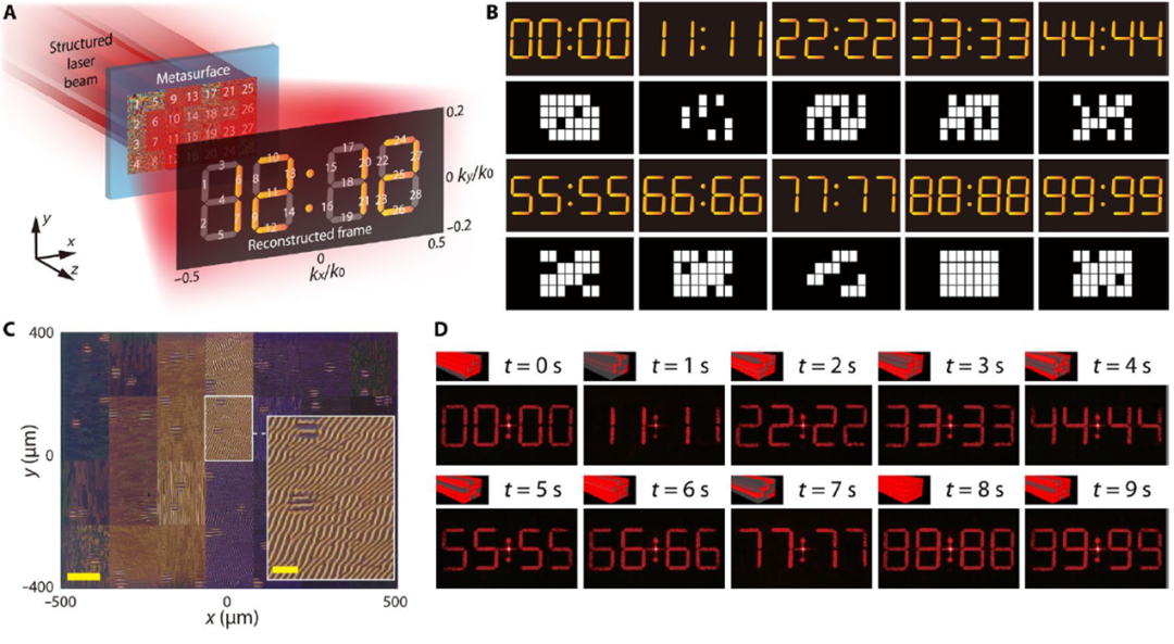 可见光波段大帧数高帧率超表面动态全息显示 行业新闻 第8张