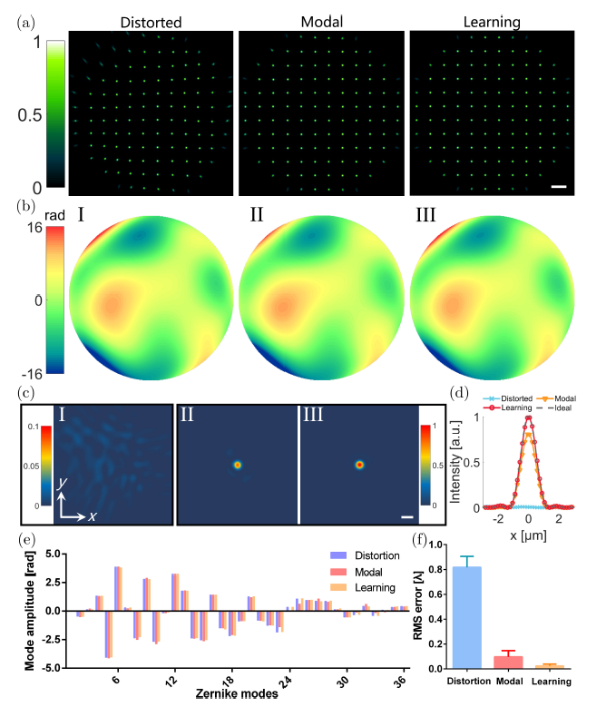 【波前畸变】机器学习算法加快对光学畸变的检测 | JIOHS 行业新闻 第4张
