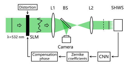 【波前畸变】机器学习算法加快对光学畸变的检测 | JIOHS 行业新闻 第1张