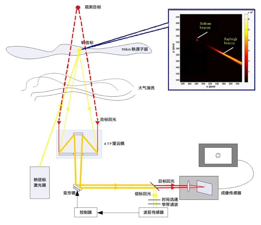 封面| 长空炼星——用激光钠导星点亮星空探索的道路 行业新闻 第2张