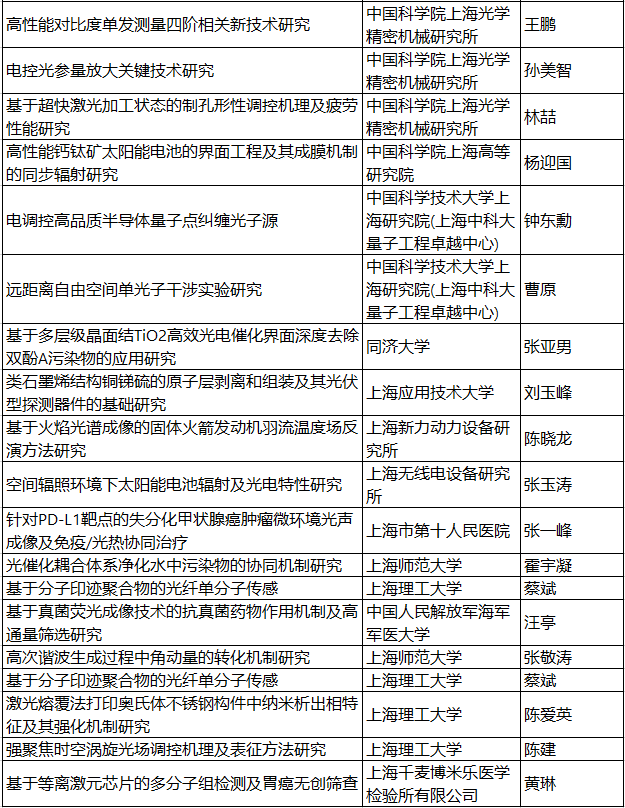 【光学类】102项（人）！上海市2020年度“科技创新行动计划” 自然科学基金等拟资助项目公布 行业新闻 第4张