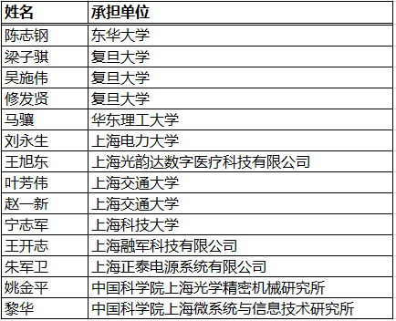 【光学类】102项（人）！上海市2020年度“科技创新行动计划” 自然科学基金等拟资助项目公布 行业新闻 第5张