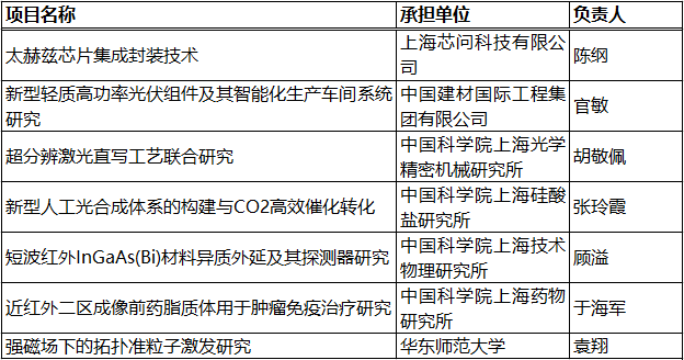 【光学类】102项（人）！上海市2020年度“科技创新行动计划” 自然科学基金等拟资助项目公布 行业新闻 第6张