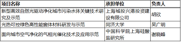 【光学类】102项（人）！上海市2020年度“科技创新行动计划” 自然科学基金等拟资助项目公布 行业新闻 第7张