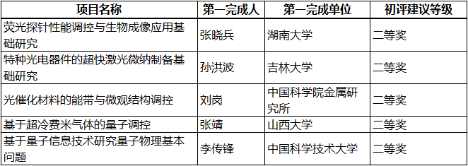 这12项光学项目入选2020年度国家科技奖初评结果，一家企业入围 行业新闻 第1张