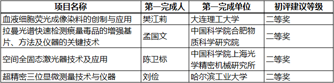 这12项光学项目入选2020年度国家科技奖初评结果，一家企业入围 行业新闻 第2张