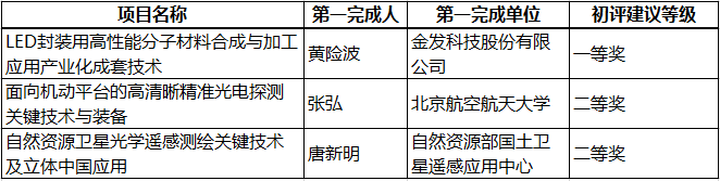 这12项光学项目入选2020年度国家科技奖初评结果，一家企业入围 行业新闻 第3张