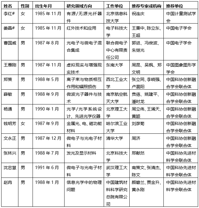 12名光学人！第五届中国科协青年人才托举工程人选名单揭晓 行业新闻 第1张