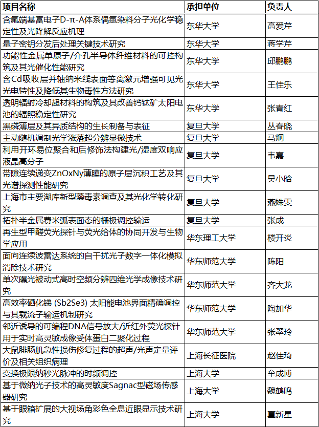 【光学类】102项（人）！上海市2020年度“科技创新行动计划” 自然科学基金等拟资助项目公布 行业新闻 第1张