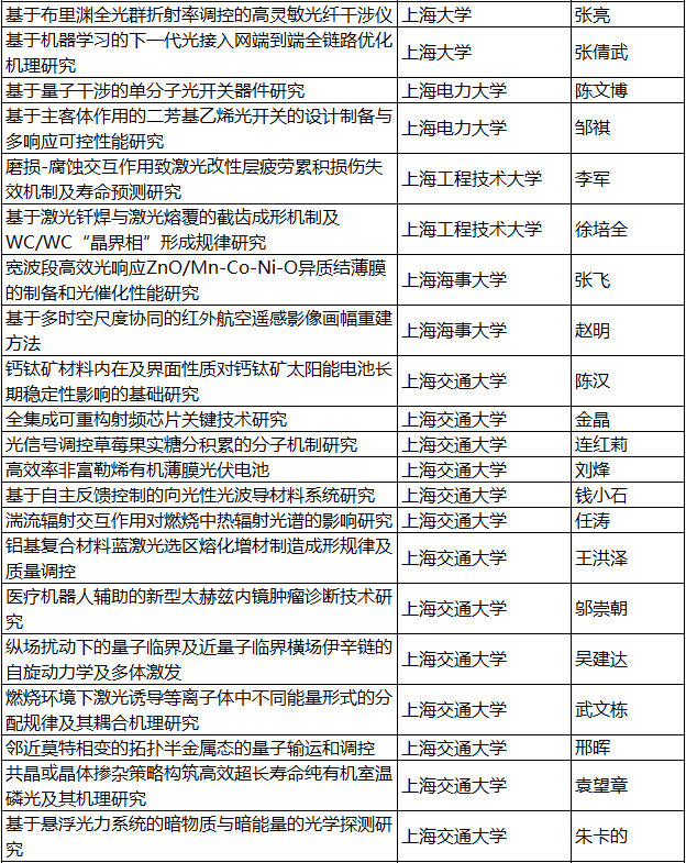 【光学类】102项（人）！上海市2020年度“科技创新行动计划” 自然科学基金等拟资助项目公布 行业新闻 第2张