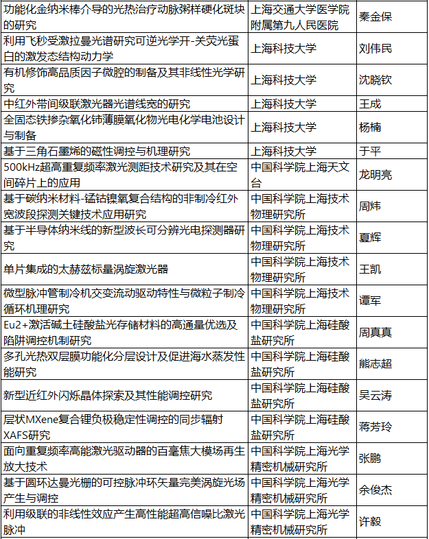 【光学类】102项（人）！上海市2020年度“科技创新行动计划” 自然科学基金等拟资助项目公布 行业新闻 第3张