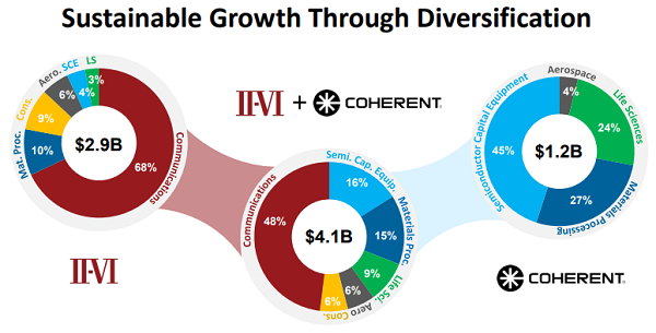 II-VI与Coherent达成最终协议，7大收购战略令人信服 行业新闻 第3张