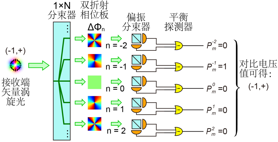 大气激光通信：涡旋光实现高维信息编码 行业新闻 第4张