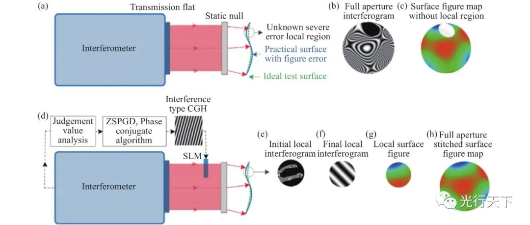 光学自由曲面自适应干涉检测研究新进展 行业新闻 第4张