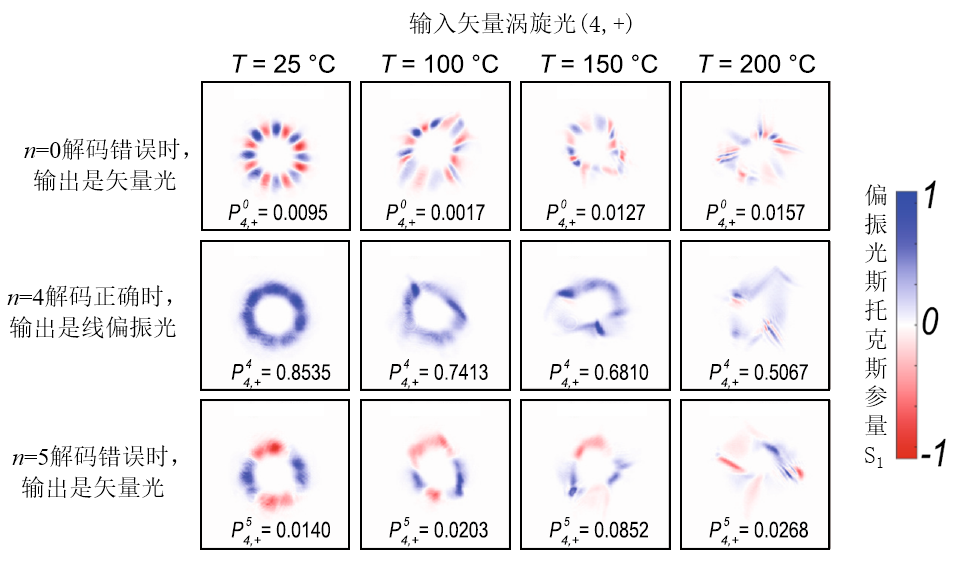 大气激光通信：涡旋光实现高维信息编码 行业新闻 第6张