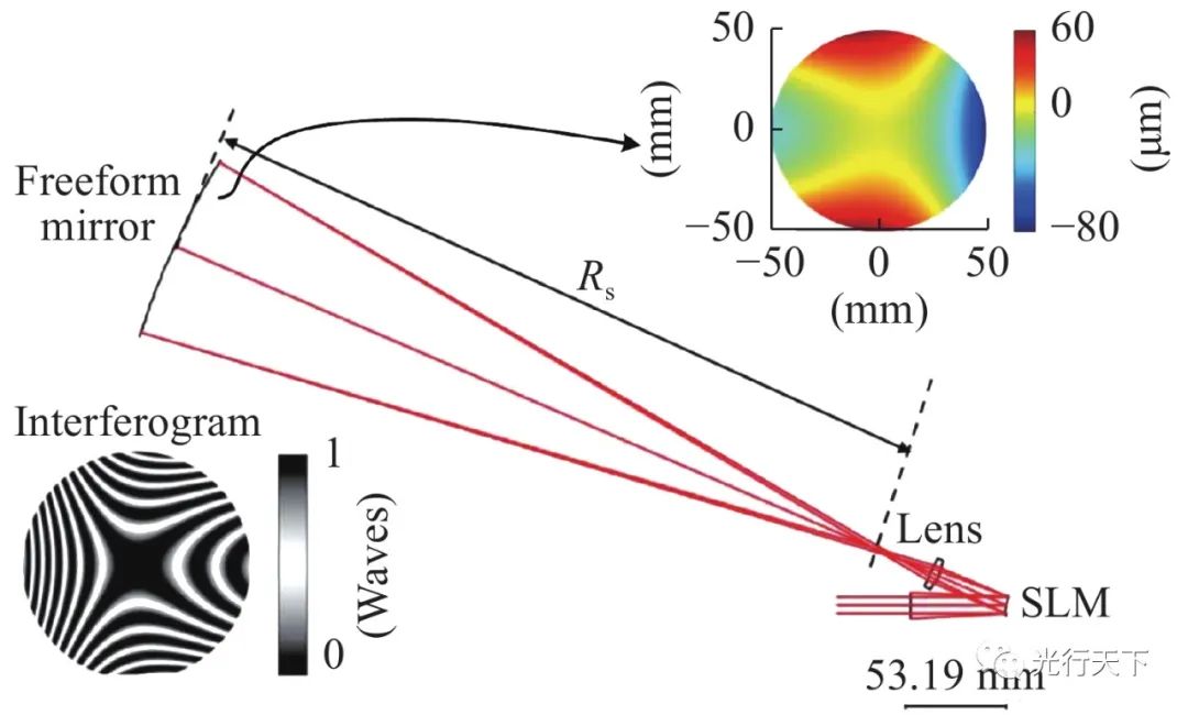 光学自由曲面自适应干涉检测研究新进展 行业新闻 第8张