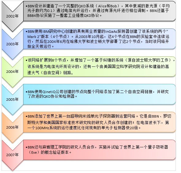 国外量子保密通信网络发展概况 行业新闻 第3张