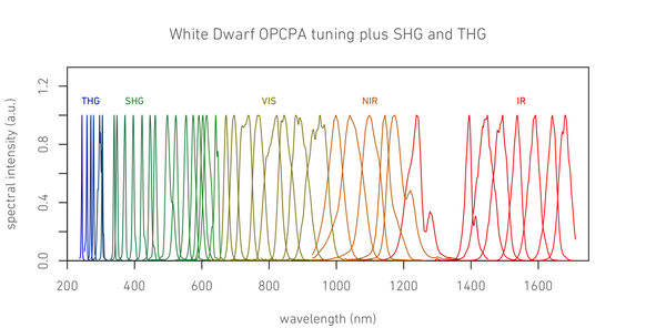 Class5 白矮星 White Dwarf OPCPA powered by Coherent 所有产品 第5张