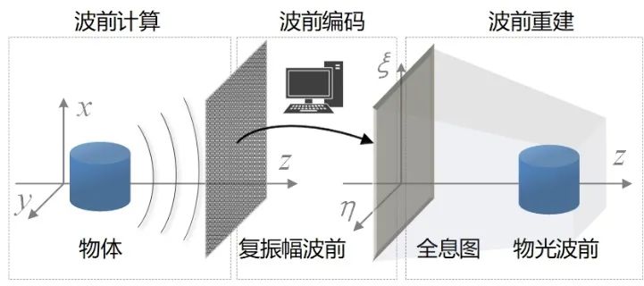 基于液晶空间光调制器的复振幅全息显示进展 行业新闻 第3张