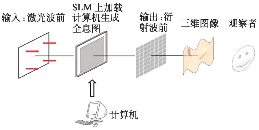 纯相位全息图优化算法综述 行业新闻 第1张