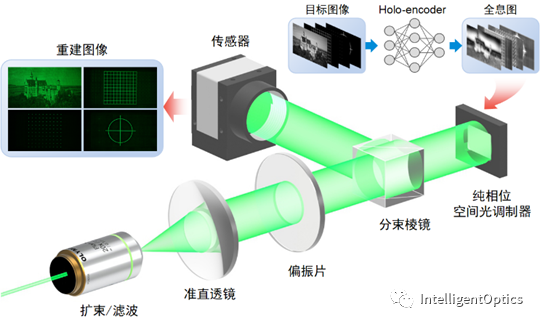 Holo-Encoder: 自编码器网络实现全息图快速生成 (OSA OL) 行业新闻 第4张