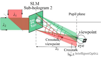 无透镜彩色全息Maxwellian显示及横向眼动箱拓展 (OSA OL) 行业新闻 第3张