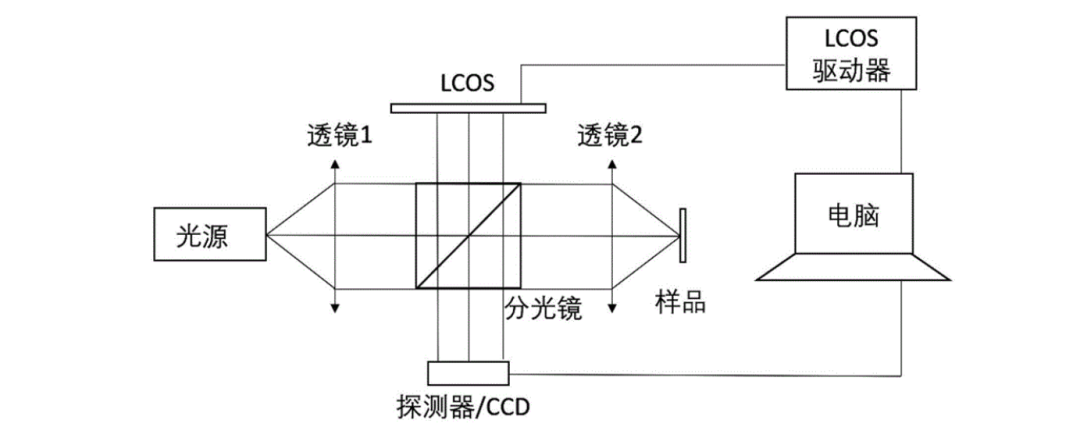 初大平教授：更佳的3D表面测量技术，“大视场、大高差、异质材料、高精度” Interview with PIs 行业新闻 第2张