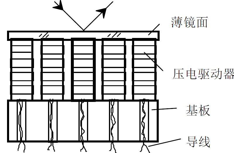 变形镜原理及分类 行业新闻 第6张