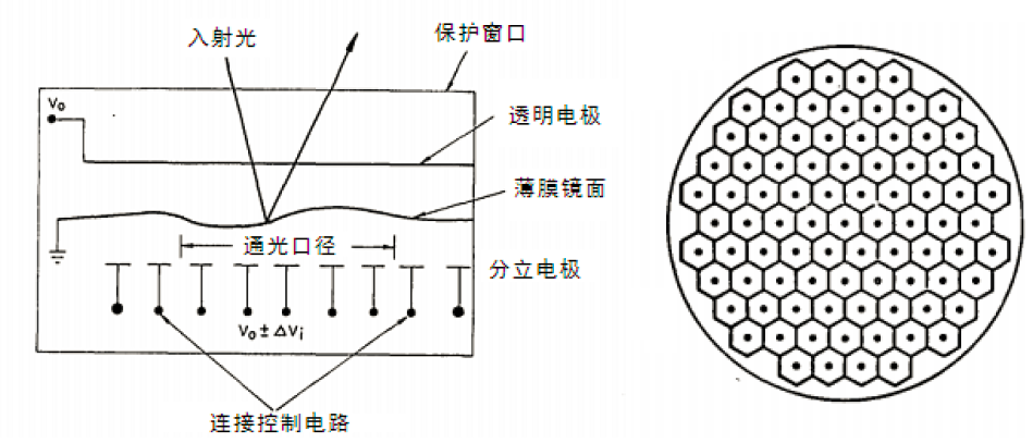 变形镜原理及分类 行业新闻 第9张