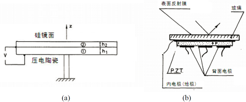 变形镜原理及分类 行业新闻 第10张