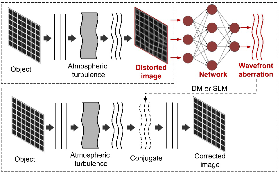 基于深度学习的大气湍流波前传感和像差矫正 行业新闻 第2张