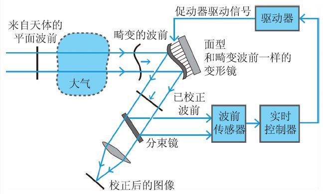 夜天文中的自适应光学 行业新闻 第4张