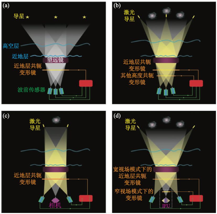 夜天文中的自适应光学 行业新闻 第6张