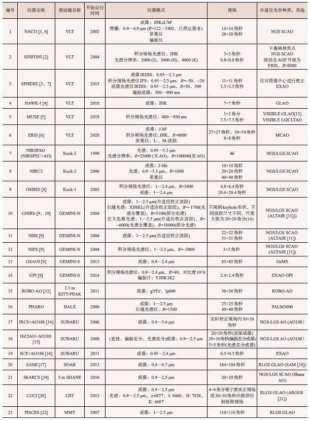 夜天文中的自适应光学 行业新闻 第8张