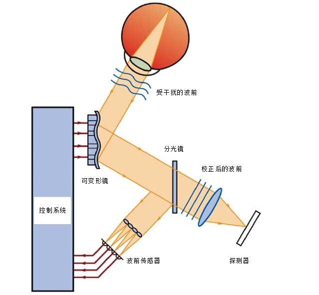 自适应光学技术简介，什么是自适应光学 行业新闻 第6张