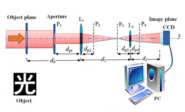 傍轴光学系统的相干光成像计算 行业新闻 第8张