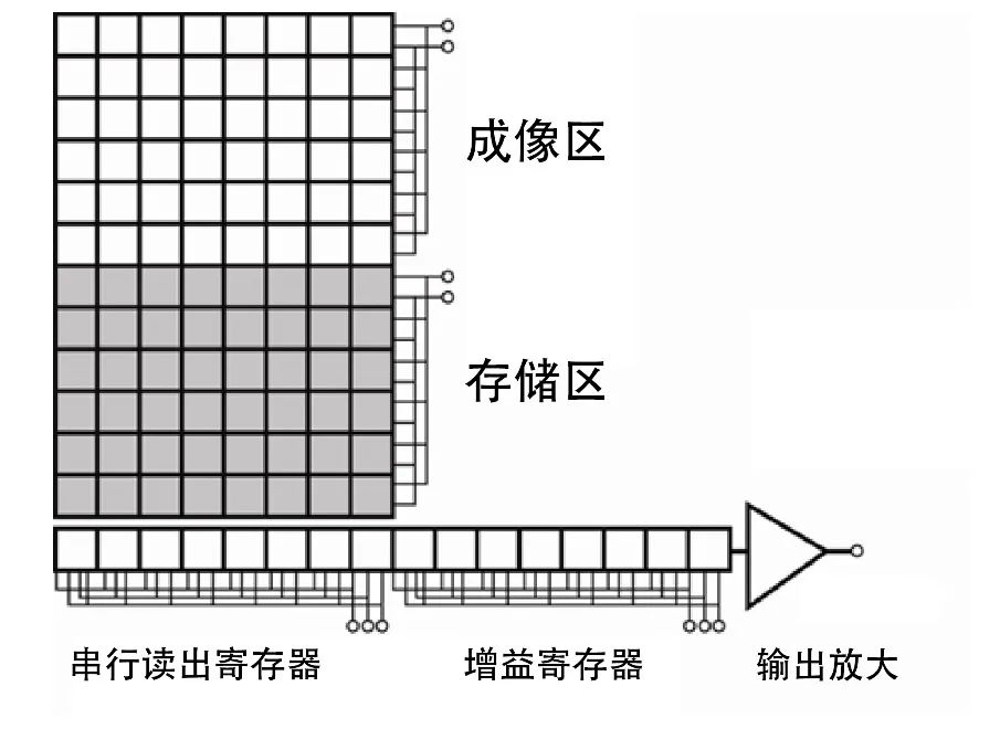 带你认识CCD、EMCCD、CMOS和sCMOS 行业新闻 第4张